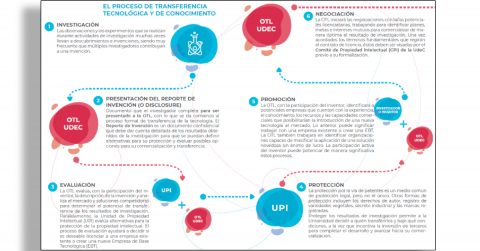 OTL UdeC comparte el camino de la transferencia tecnológica a través de la “Guía del Inventor”